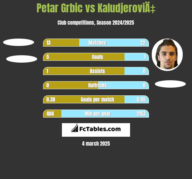 Petar Grbić vs KaludjeroviÄ‡ h2h player stats