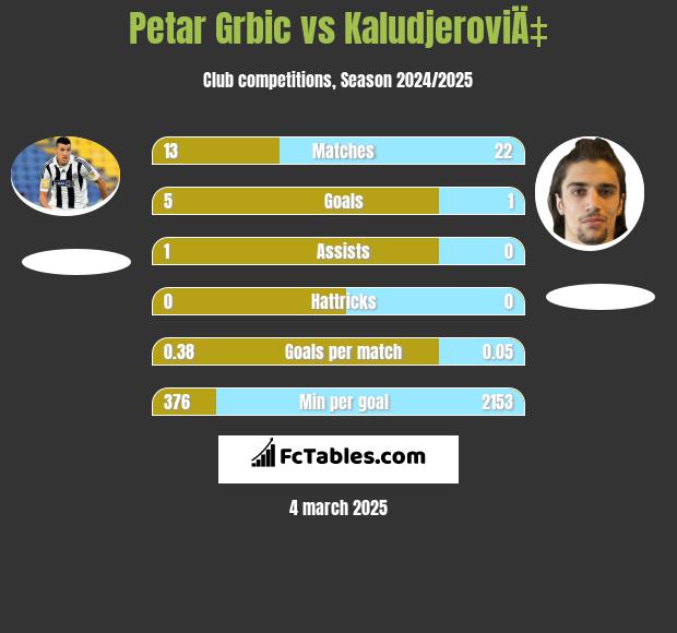 Petar Grbic vs KaludjeroviÄ‡ h2h player stats