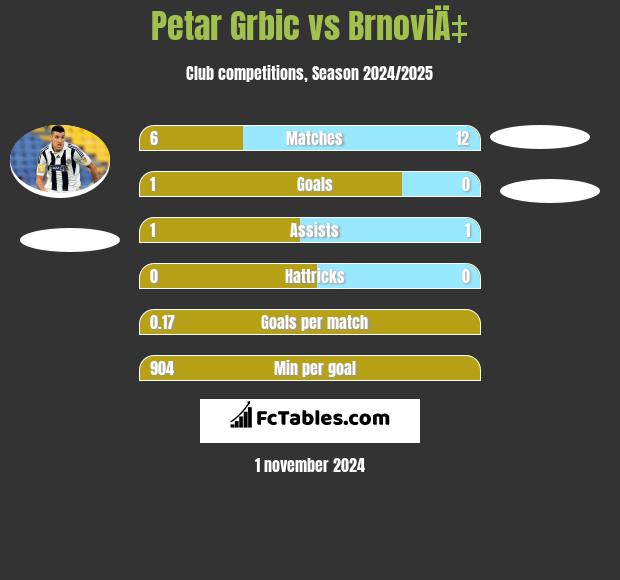 Petar Grbic vs BrnoviÄ‡ h2h player stats