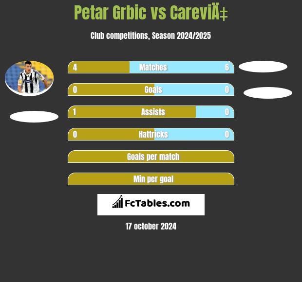 Petar Grbic vs CareviÄ‡ h2h player stats