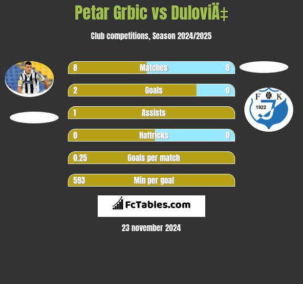 Petar Grbic vs DuloviÄ‡ h2h player stats