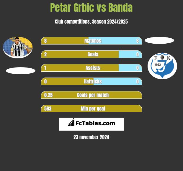 Petar Grbic vs Banda h2h player stats