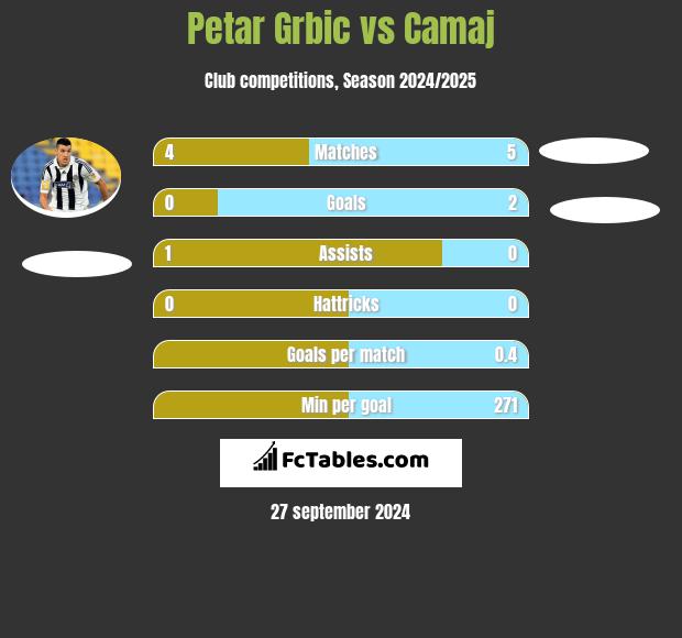 Petar Grbic vs Camaj h2h player stats