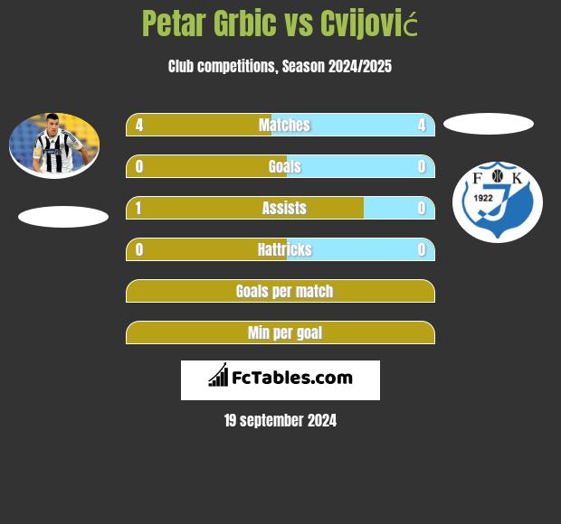 Petar Grbić vs Cvijović h2h player stats