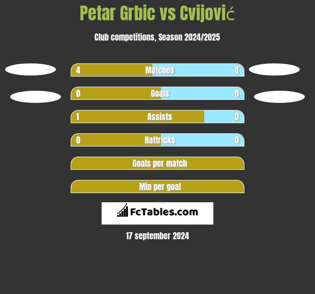 Petar Grbic vs Cvijović h2h player stats