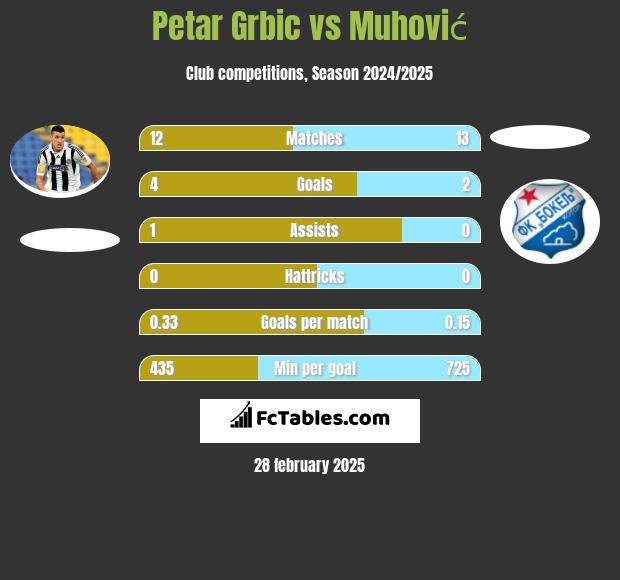 Petar Grbić vs Muhović h2h player stats