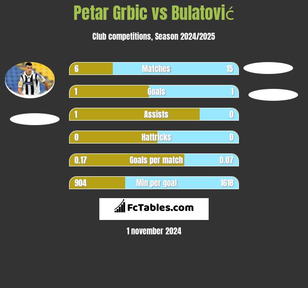 Petar Grbic vs Bulatović h2h player stats