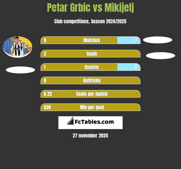 Petar Grbić vs Mikijelj h2h player stats