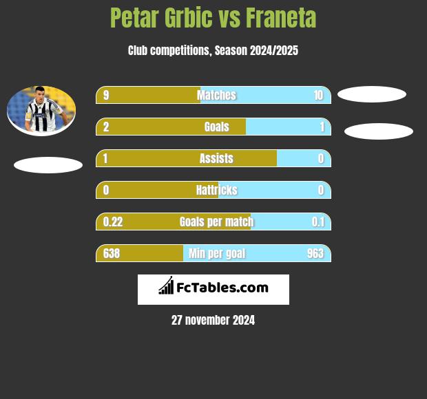 Petar Grbić vs Franeta h2h player stats