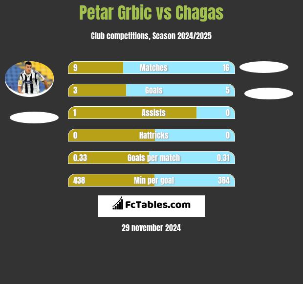 Petar Grbić vs Chagas h2h player stats