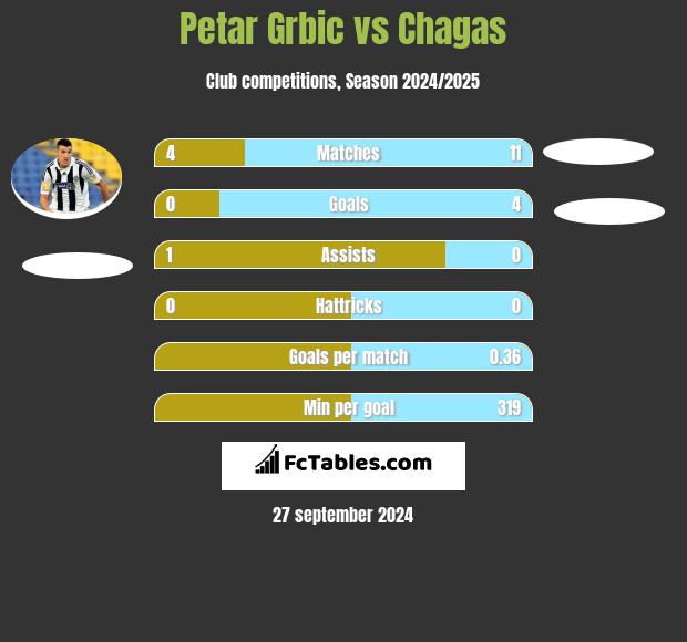 Petar Grbic vs Chagas h2h player stats