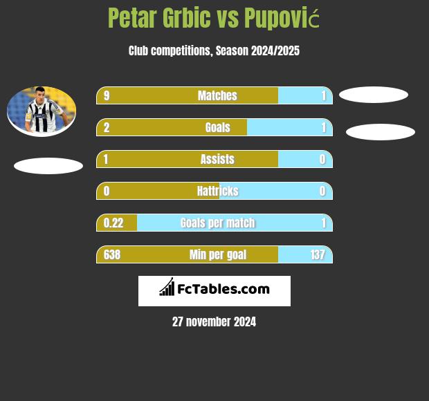 Petar Grbić vs Pupović h2h player stats