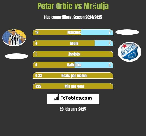 Petar Grbic vs Mršulja h2h player stats