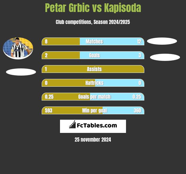 Petar Grbic vs Kapisoda h2h player stats