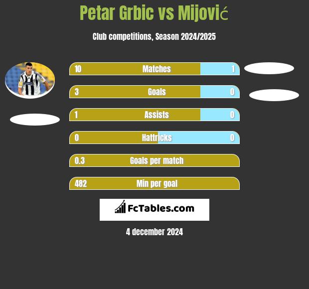 Petar Grbić vs Mijović h2h player stats