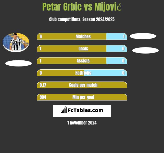 Petar Grbic vs Mijović h2h player stats