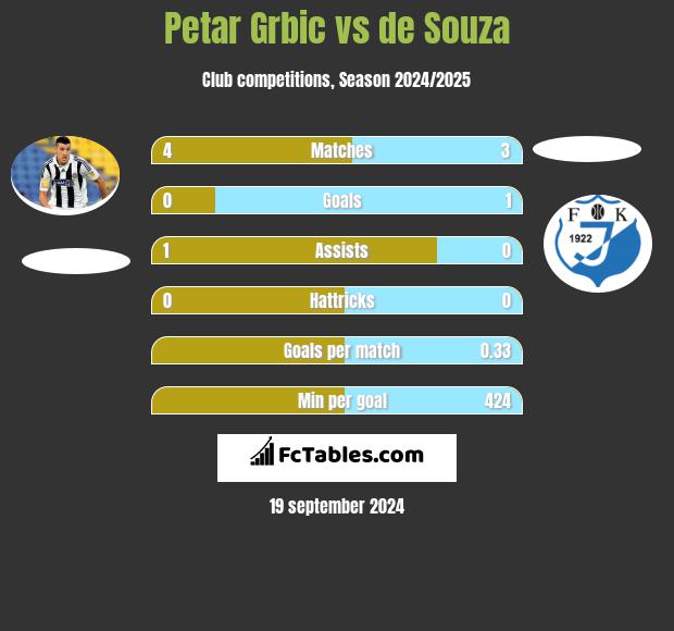 Petar Grbić vs de Souza h2h player stats