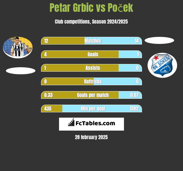 Petar Grbić vs Poček h2h player stats