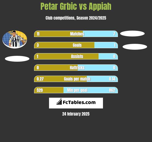 Petar Grbić vs Appiah h2h player stats