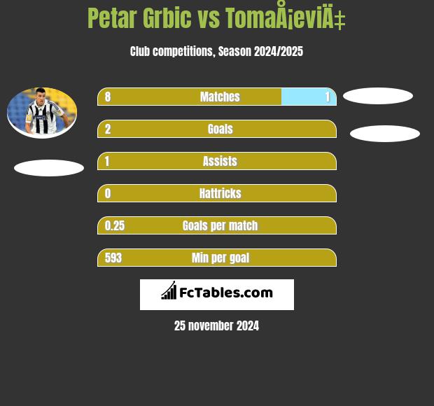 Petar Grbic vs TomaÅ¡eviÄ‡ h2h player stats