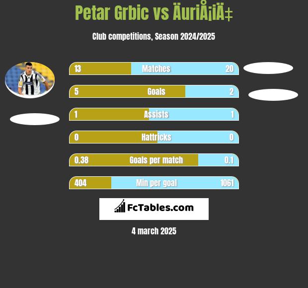 Petar Grbić vs ÄuriÅ¡iÄ‡ h2h player stats