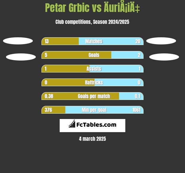 Petar Grbic vs ÄuriÅ¡iÄ‡ h2h player stats