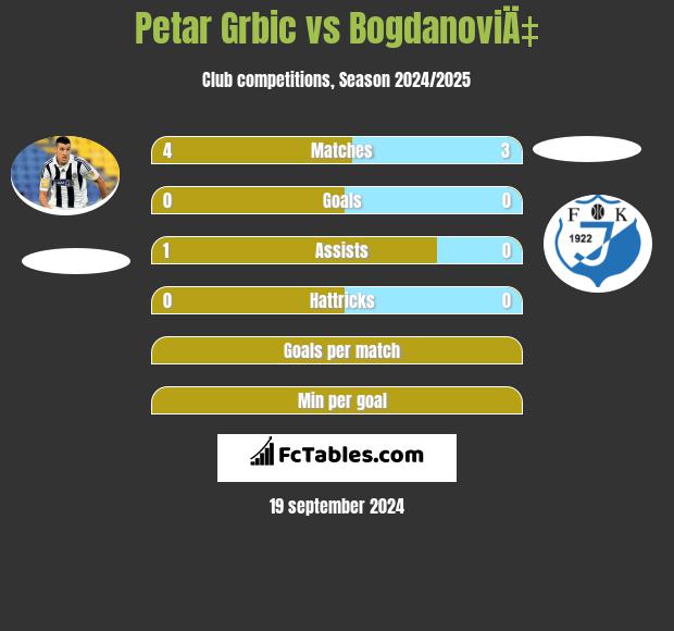 Petar Grbić vs BogdanoviÄ‡ h2h player stats