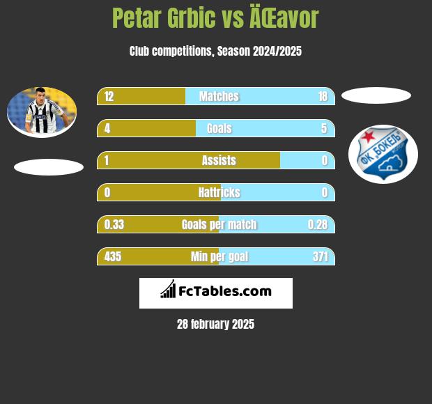 Petar Grbic vs ÄŒavor h2h player stats