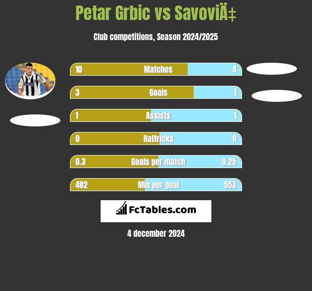 Petar Grbić vs SavoviÄ‡ h2h player stats