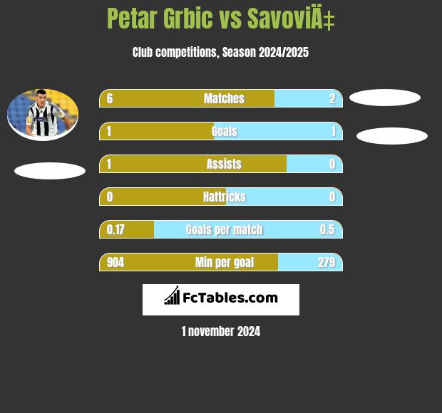 Petar Grbic vs SavoviÄ‡ h2h player stats