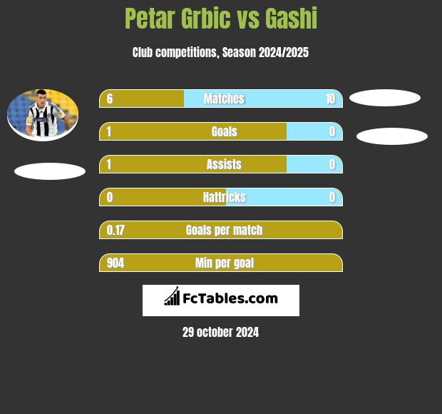 Petar Grbić vs Gashi h2h player stats