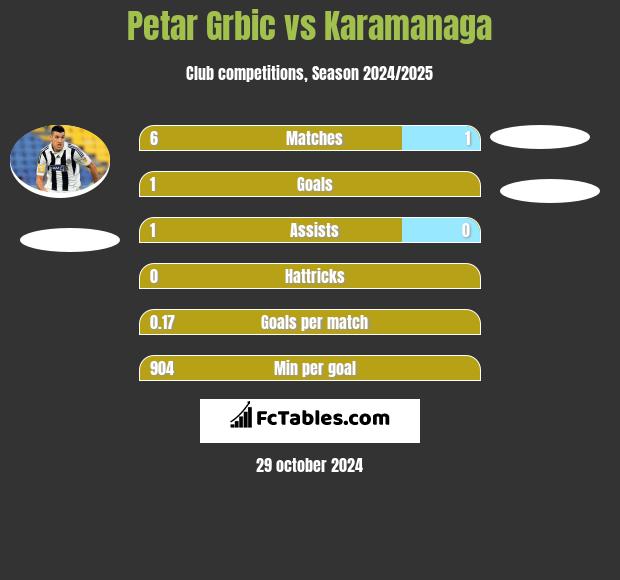 Petar Grbić vs Karamanaga h2h player stats