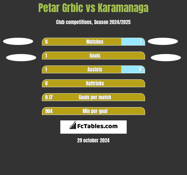 Petar Grbic vs Karamanaga h2h player stats