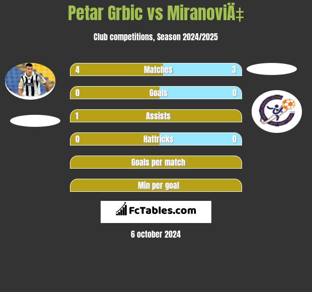 Petar Grbic vs MiranoviÄ‡ h2h player stats