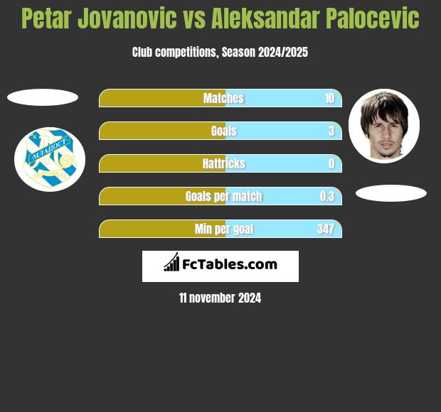 Petar Jovanovic vs Aleksandar Palocevic h2h player stats