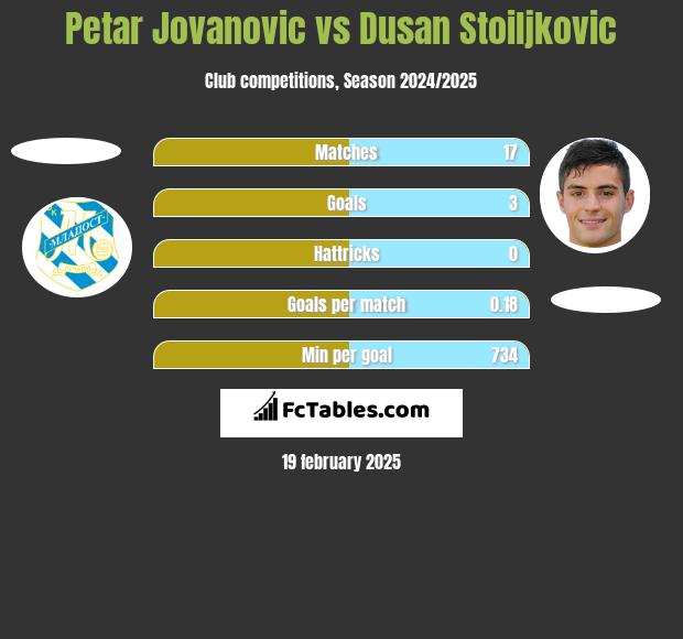 Petar Jovanovic vs Dusan Stoiljkovic h2h player stats