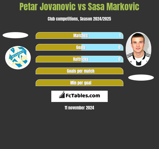 Petar Jovanovic vs Sasa Markovic h2h player stats