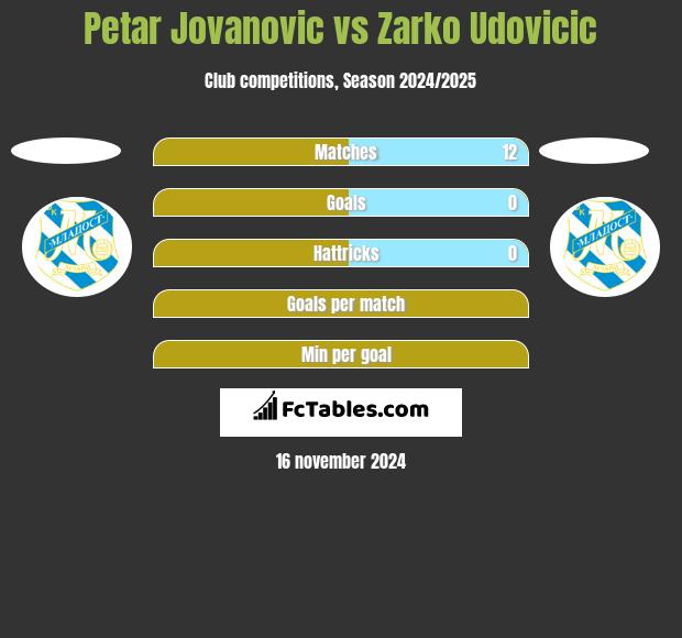 Petar Jovanovic vs Zarko Udovicic h2h player stats