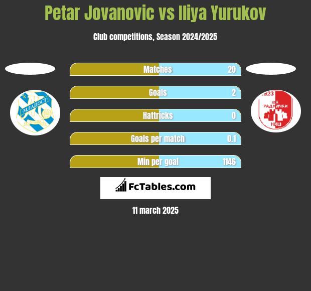 Petar Jovanovic vs Iliya Yurukov h2h player stats