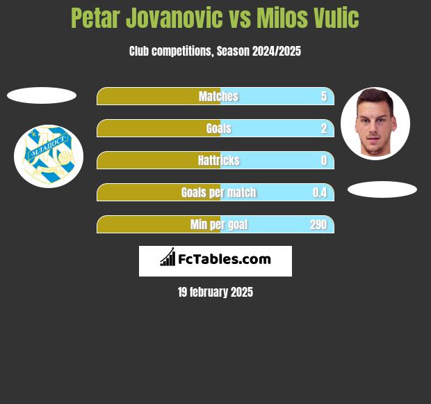 Petar Jovanovic vs Milos Vulic h2h player stats