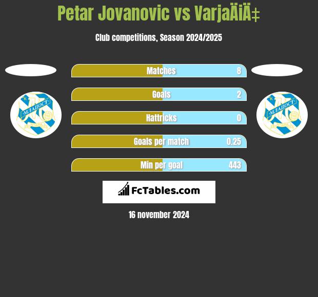 Petar Jovanovic vs VarjaÄiÄ‡ h2h player stats