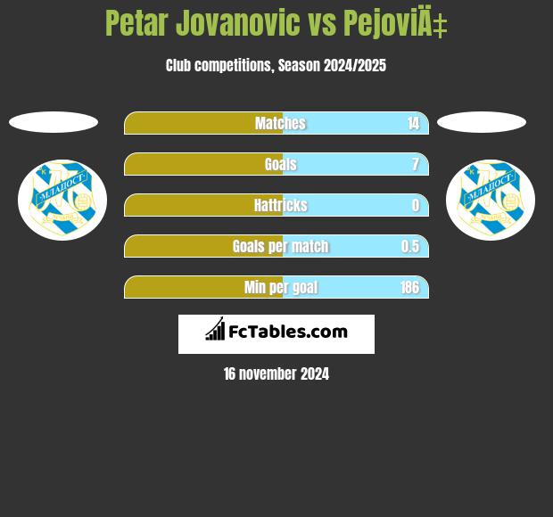 Petar Jovanovic vs PejoviÄ‡ h2h player stats