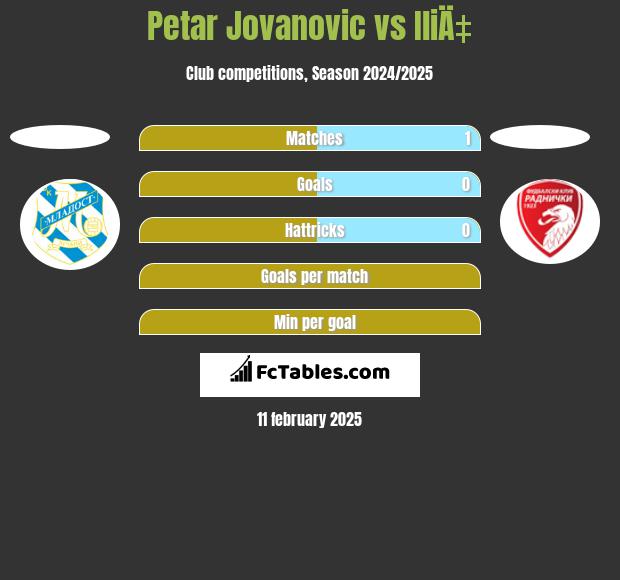 Petar Jovanovic vs IliÄ‡ h2h player stats