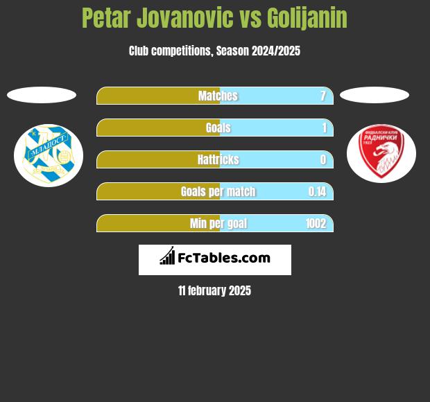 Petar Jovanovic vs Golijanin h2h player stats