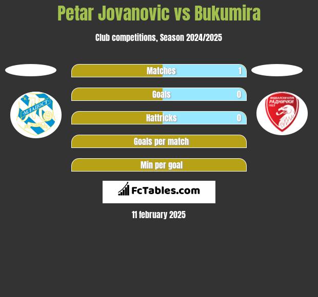 Petar Jovanovic vs Bukumira h2h player stats