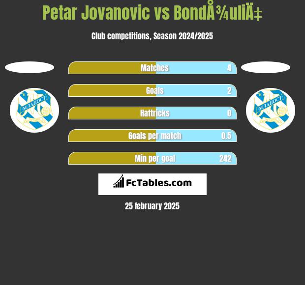 Petar Jovanovic vs BondÅ¾uliÄ‡ h2h player stats