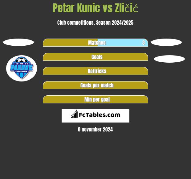 Petar Kunic vs Zličić h2h player stats