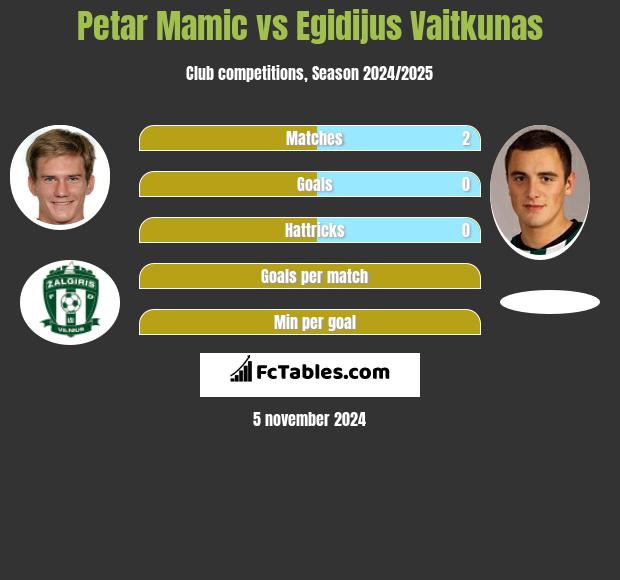 Petar Mamic vs Egidijus Vaitkunas h2h player stats