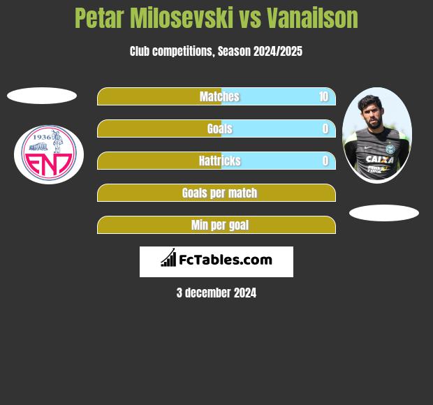 Petar Milosevski vs Vanailson h2h player stats