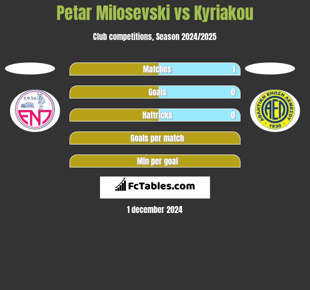 Petar Milosevski vs Kyriakou h2h player stats